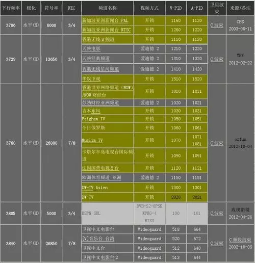 亚洲3s卫星电视参数表