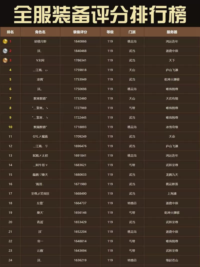 新天龙八部全服排行榜单服排行榜