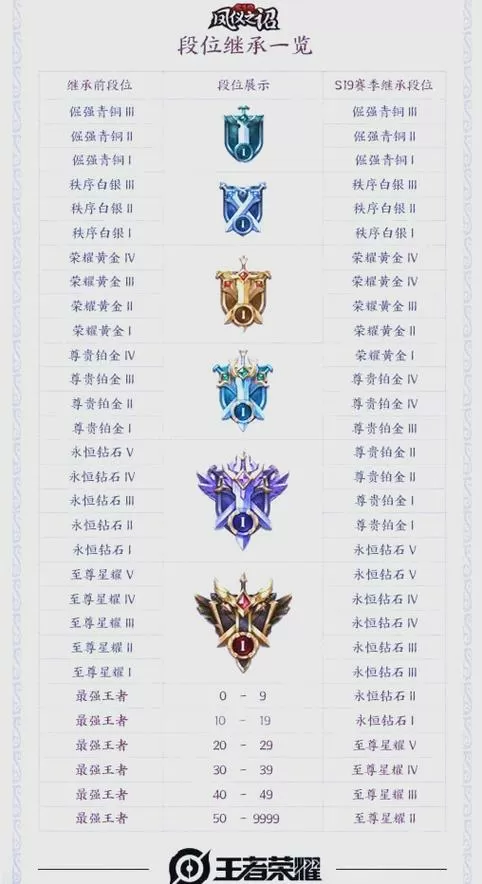 王者荣耀s19段位继承