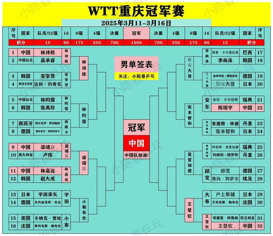 重庆冠军赛：国乒7人冲8强