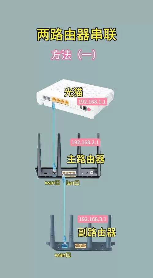 从猫上接第二个路由器