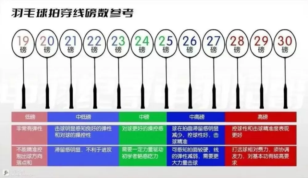 羽毛球拍磅数高低的区别