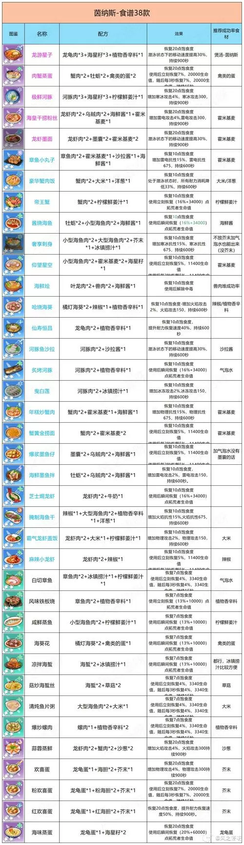 幻塔食谱大全一览表