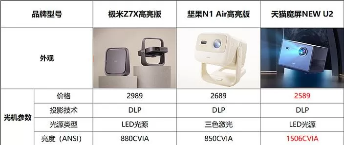 天猫魔屏好还是极米好
