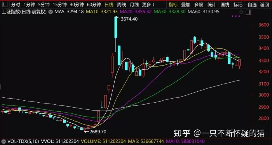 同花顺设置60日均线
