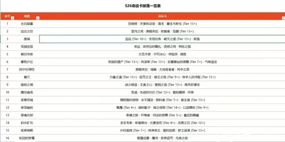 流放之路85级掉落对照表