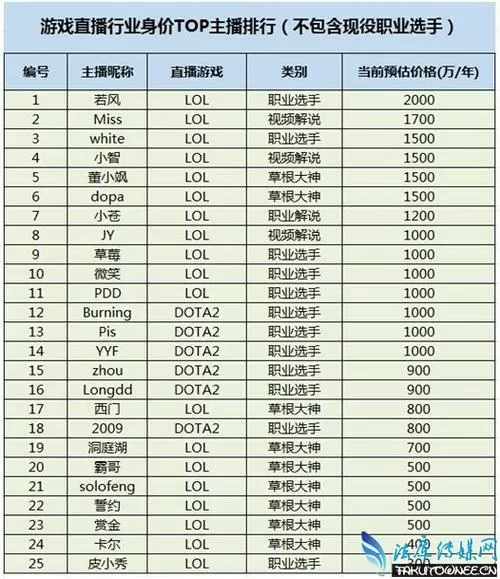 游戏主播一个月多少钱
