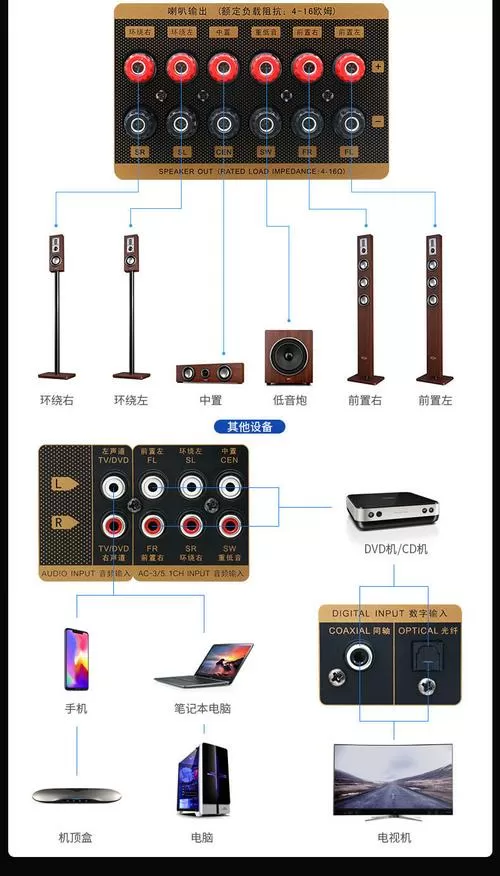 5.1声道音响如何接线