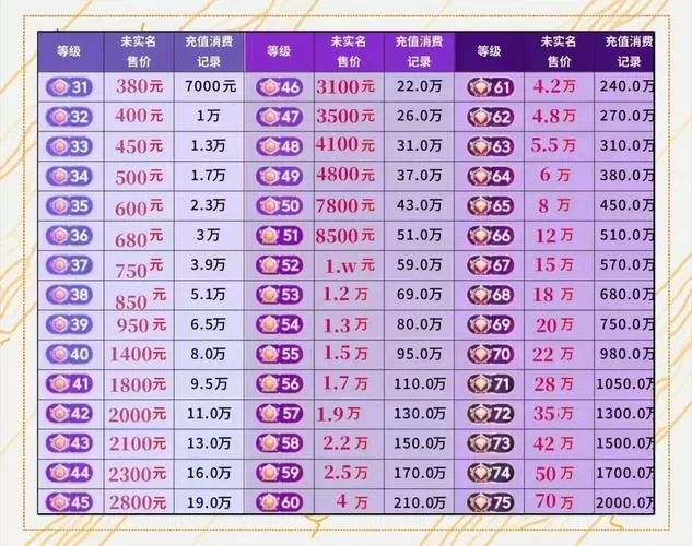 五十级到五十五级需要多少经验