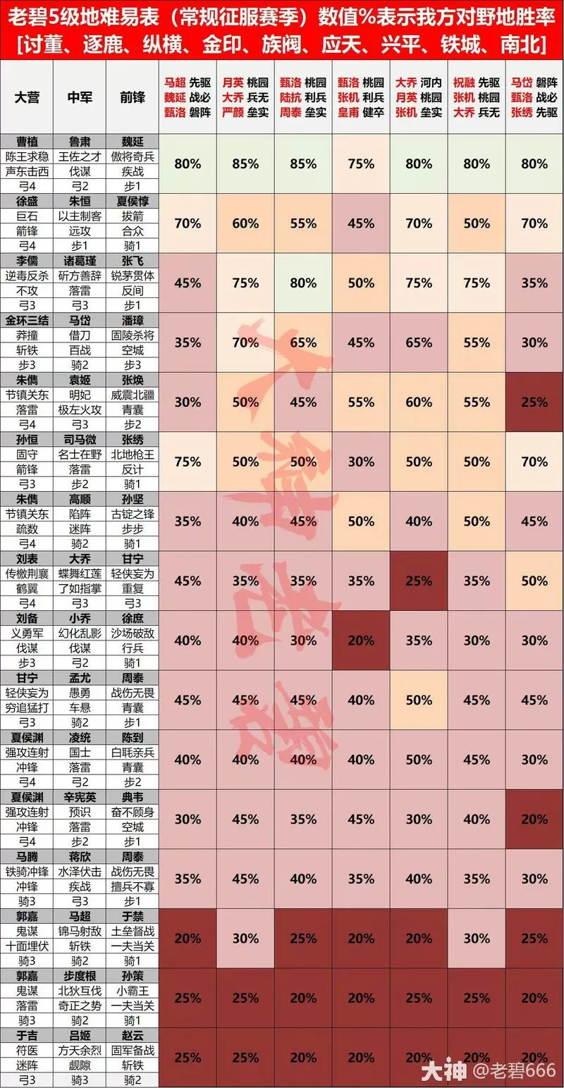率土之滨s2开荒难度表图片