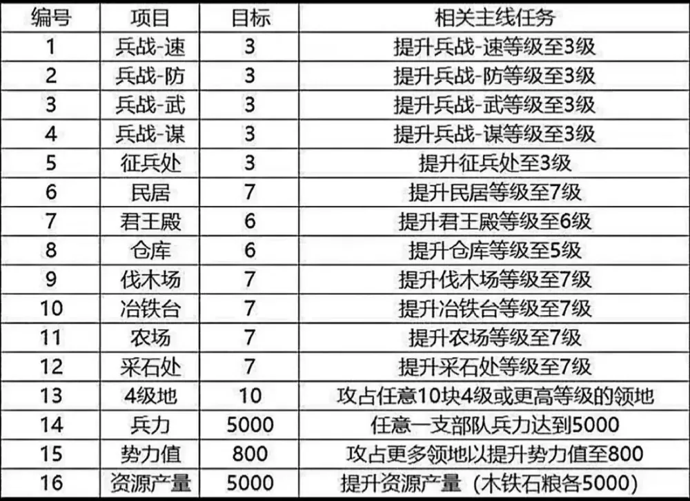 三国志战略版仓库升级一览表