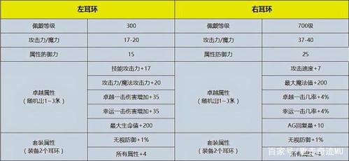 奇迹mu耳环什么属性最好