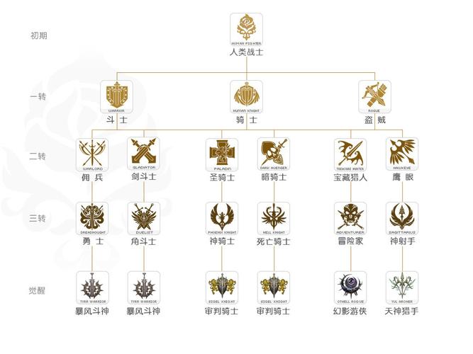 天堂2转职