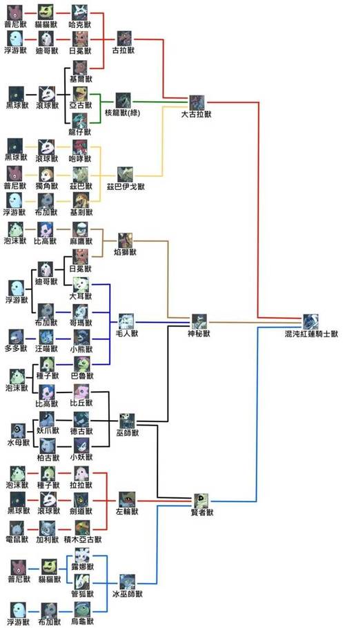 《数码宝贝物语时空异客》皇家骑士团进化路线图