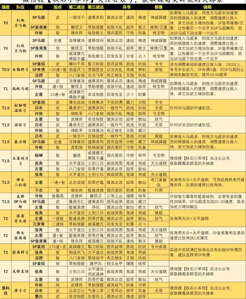 三国志 middot 战略版三国志战略版7套天花板阵容,打战功最强