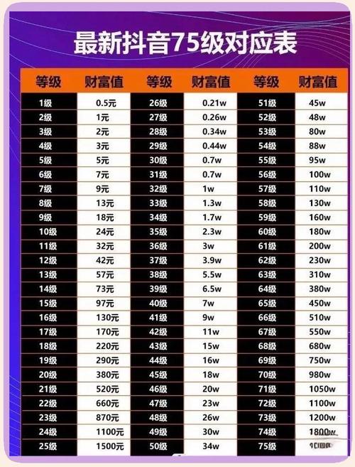 抖音等级表价格