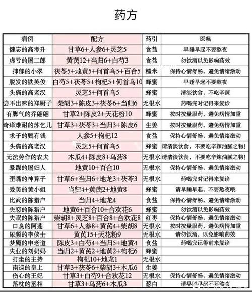 叫我大掌柜苏乞儿药方配方分享