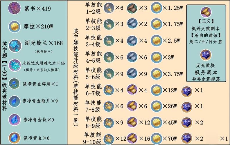 原神芙宁娜突破材料汇总培养材料大全