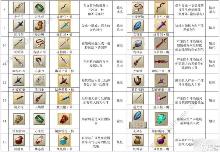 九重试炼武器法宝合成公式汇总