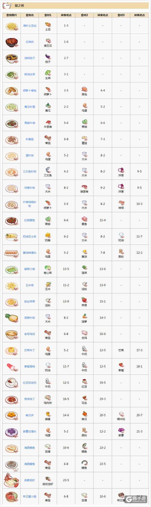食之契约菜谱大全所需食材一览