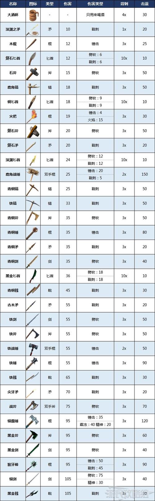 《Valheim英灵神殿》全武器数据及伤害机制详解