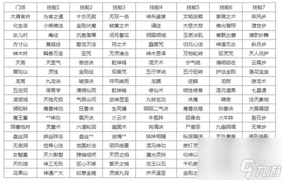 梦幻西游门派转换技能对照表2023截图
