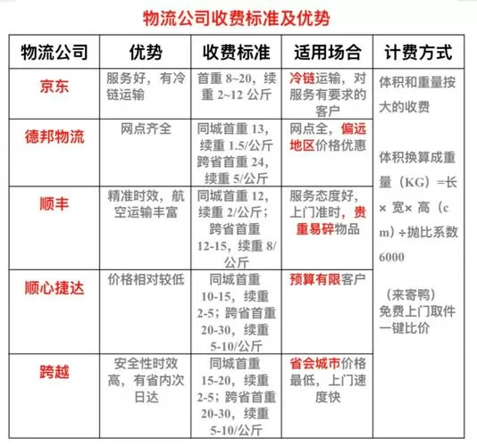 物流费用价格表 全国