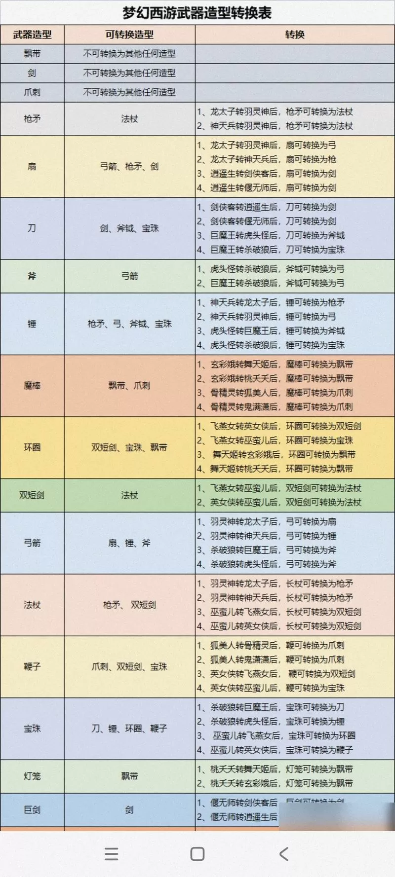 梦幻西游转武器对照表