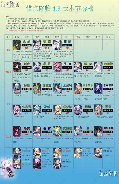 《锚点降临》队伍阵容编成