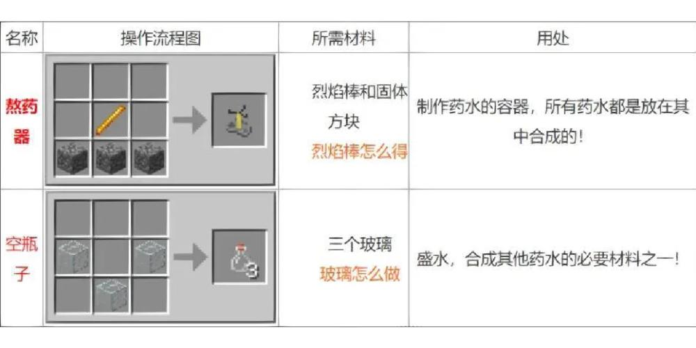 《我的世界》炼药锅怎么用炼药锅使用方法