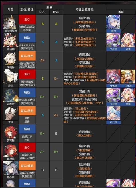 终焉誓约全角色排行榜一览