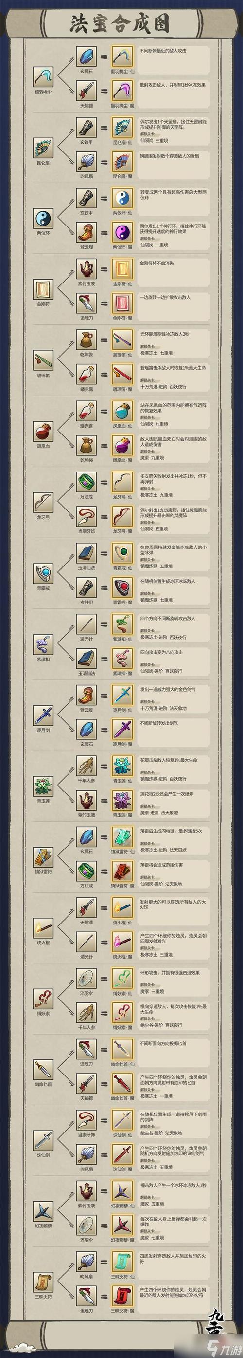 九重试炼合成表