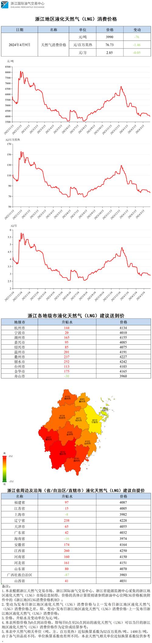 杭州天然气价格