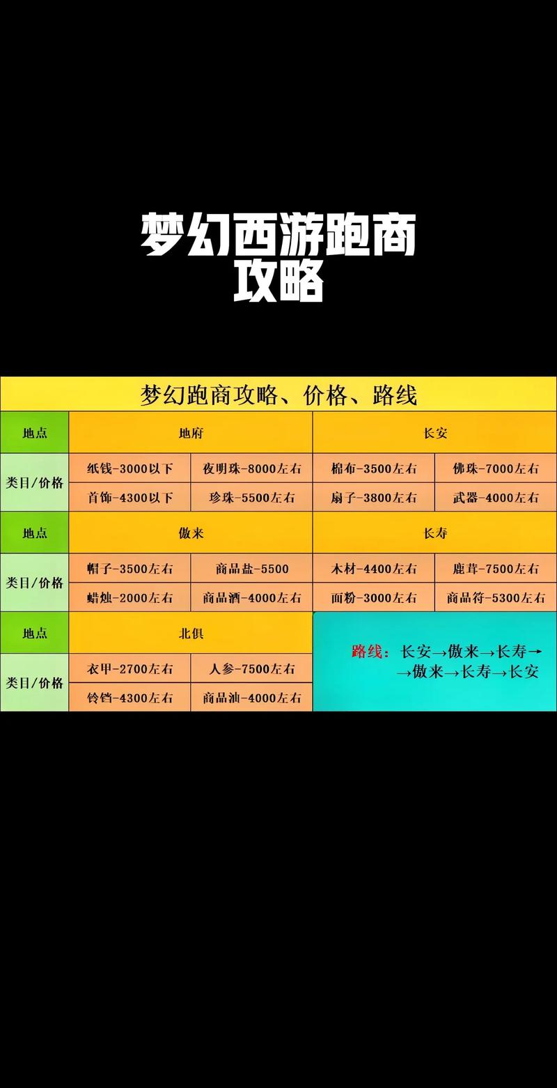 梦幻跑商路线