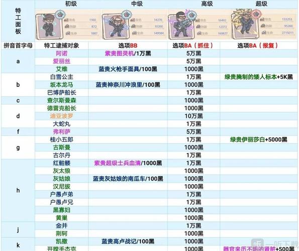 最强蜗牛特工攻略汇总最新特工选项一览及特工优先级