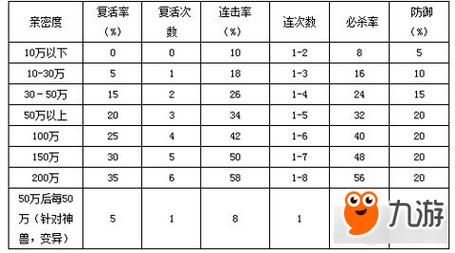 问道刷宠物亲密度攻略拥有一只500W亲密度宝宝
