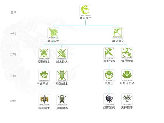 天堂2转职