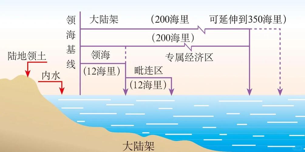 什么是大陆架