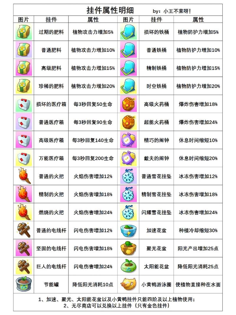 植物大战僵尸2挂件系统详解
