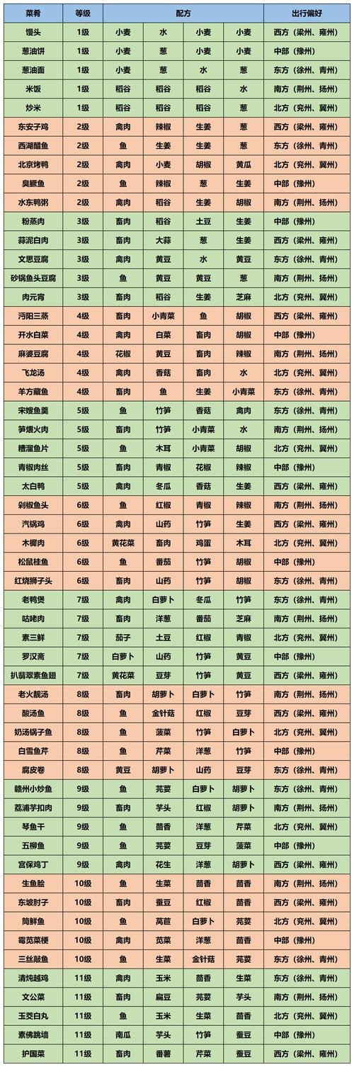 江湖悠悠最新完美食谱汇总30种食物制作方法大全