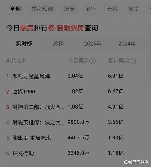 电影票房排行榜猫眼实时