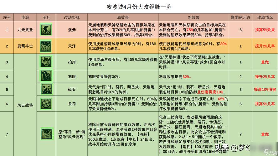 凌波城怎么加点?