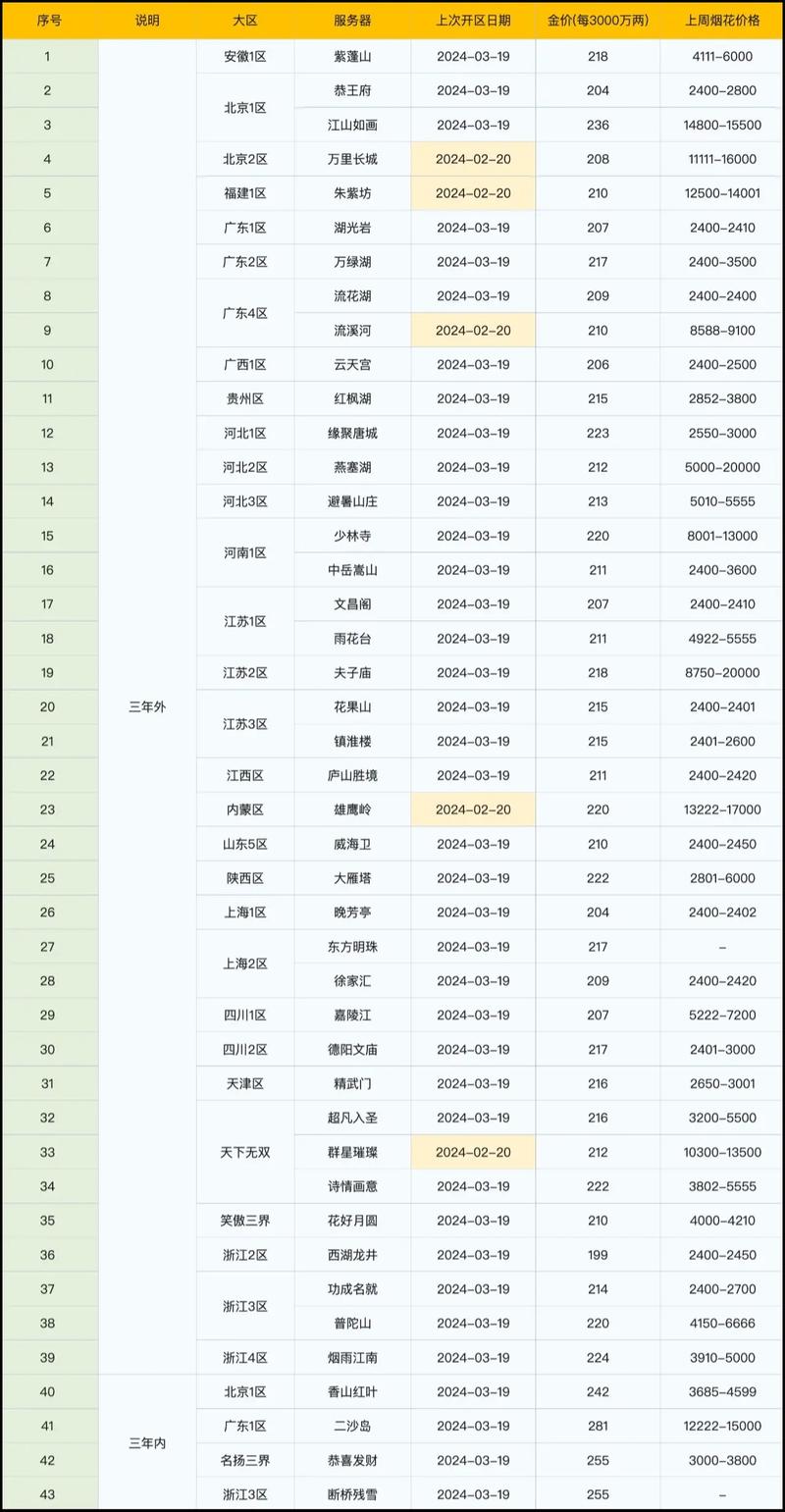 梦幻转区可以带多少东西