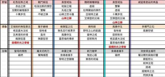 暗黑破坏神4全职业暗金掉落位置一览