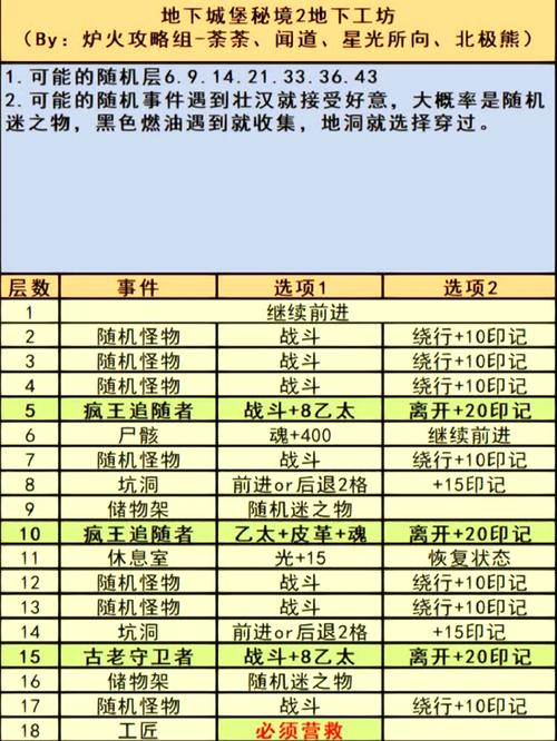 地下城堡3陨落之地通关攻略主线图文流程详解