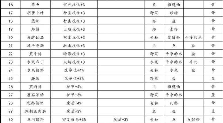 地下城堡3食谱有什么