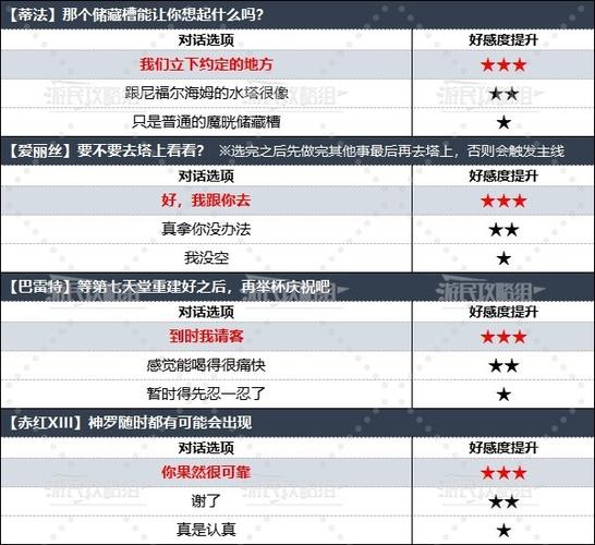 《最终幻想7重生》约会攻略大全FF7RB全角色好感度对话选