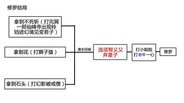 只狼结局选择三个选项选哪个