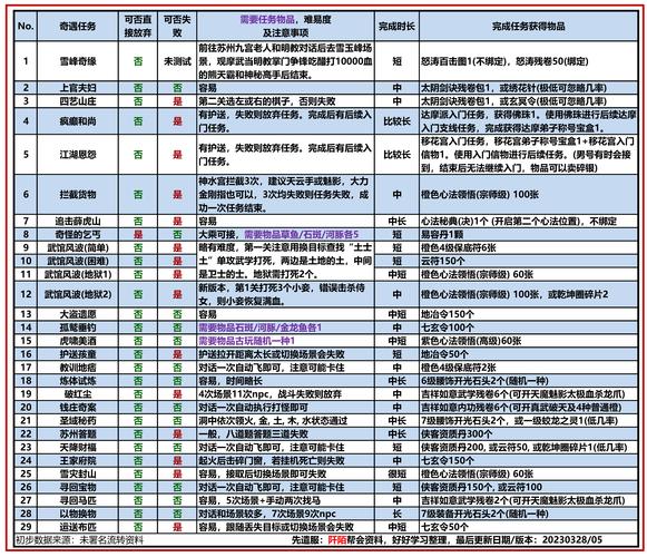 九阴真经3D奇遇类型及奖励图