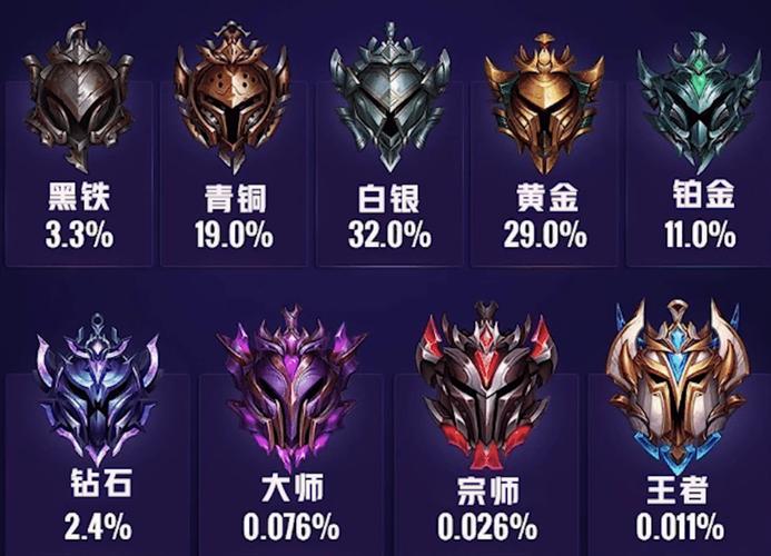 LOL手游段位